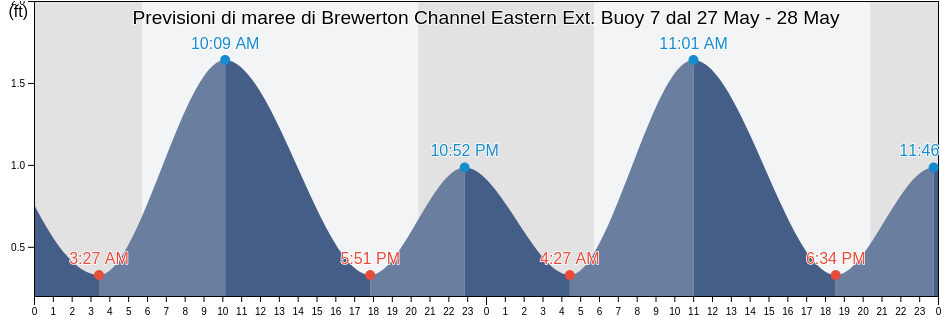 Maree di Brewerton Channel Eastern Ext. Buoy 7, City of Baltimore, Maryland, United States