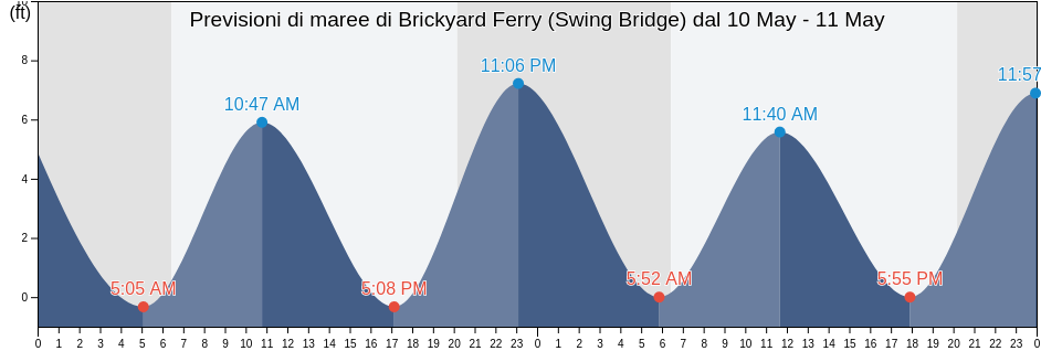 Maree di Brickyard Ferry (Swing Bridge), Colleton County, South Carolina, United States
