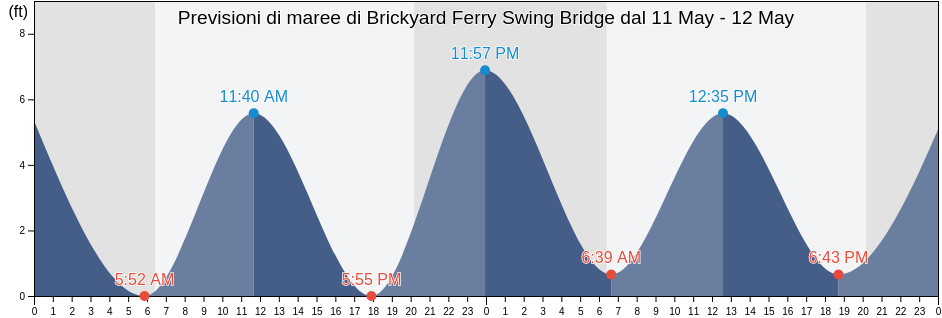Maree di Brickyard Ferry Swing Bridge, Colleton County, South Carolina, United States