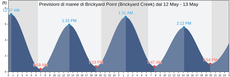 Maree di Brickyard Point (Brickyard Creek), Beaufort County, South Carolina, United States