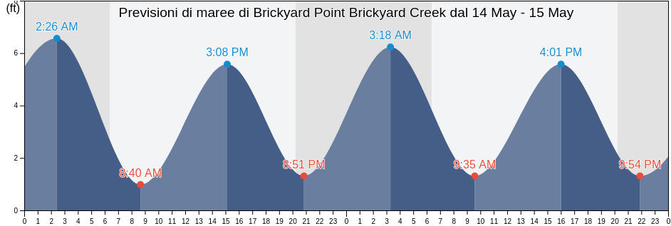 Maree di Brickyard Point Brickyard Creek, Beaufort County, South Carolina, United States
