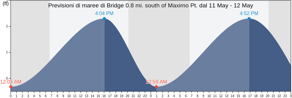 Maree di Bridge 0.8 mi. south of Maximo Pt., Pinellas County, Florida, United States