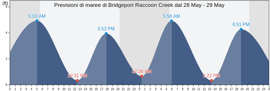 Maree di Bridgeport Raccoon Creek, Delaware County, Pennsylvania, United States