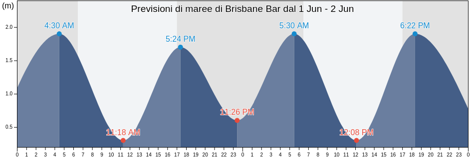 Maree di Brisbane Bar, Brisbane, Queensland, Australia