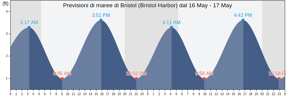 Maree di Bristol (Bristol Harbor), Bristol County, Rhode Island, United States