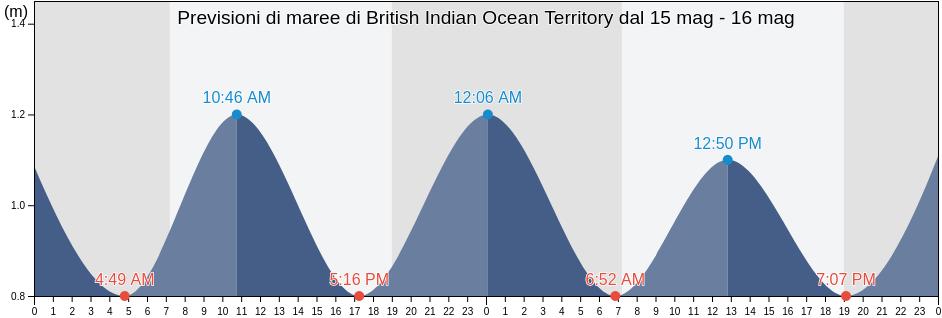 Maree di British Indian Ocean Territory