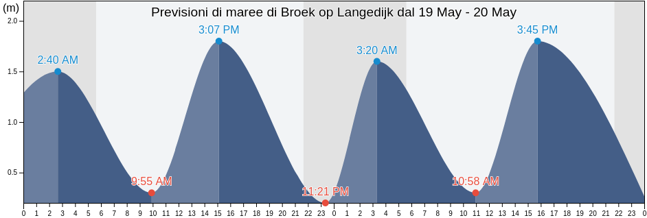 Maree di Broek op Langedijk, Gemeente Langedijk, North Holland, Netherlands