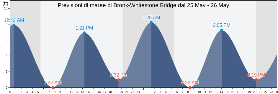 Maree di Bronx-Whitestone Bridge, Bronx County, New York, United States