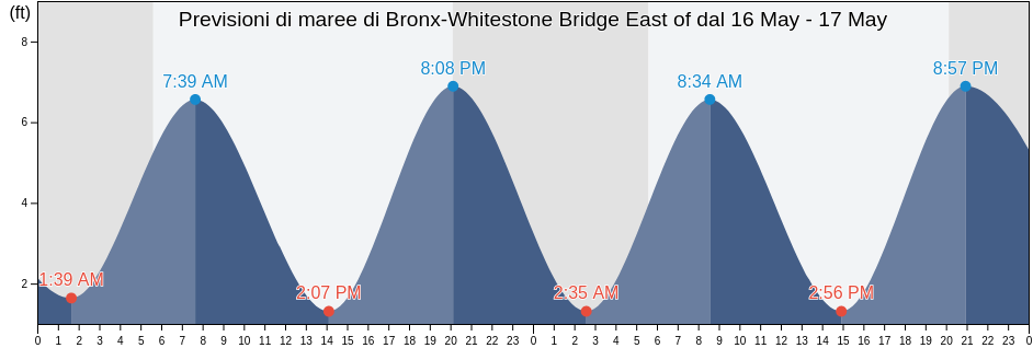 Maree di Bronx-Whitestone Bridge East of, Bronx County, New York, United States