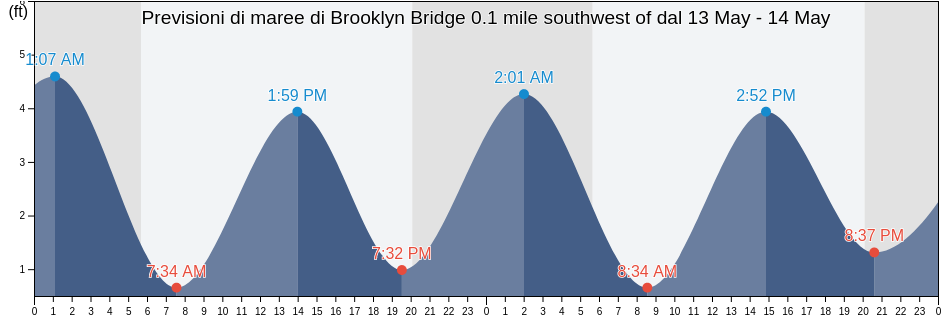 Maree di Brooklyn Bridge 0.1 mile southwest of, Kings County, New York, United States