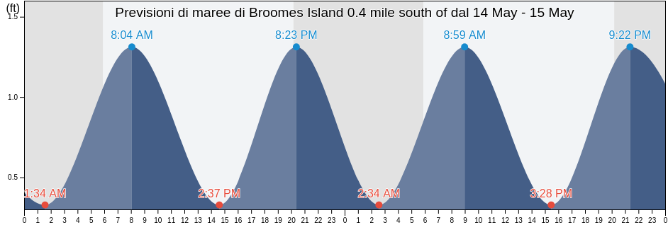 Maree di Broomes Island 0.4 mile south of, Calvert County, Maryland, United States