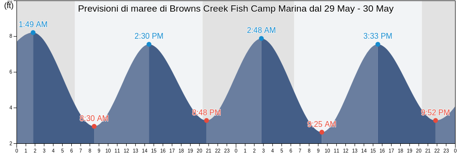 Maree di Browns Creek Fish Camp Marina, Duval County, Florida, United States