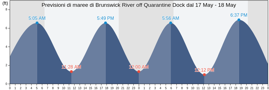 Maree di Brunswick River off Quarantine Dock, Glynn County, Georgia, United States