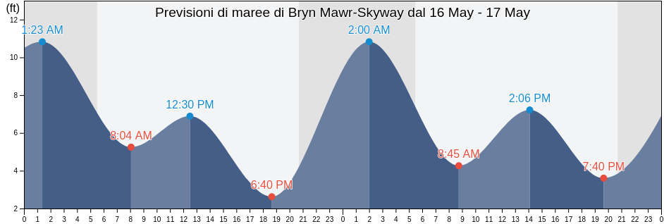 Maree di Bryn Mawr-Skyway, King County, Washington, United States