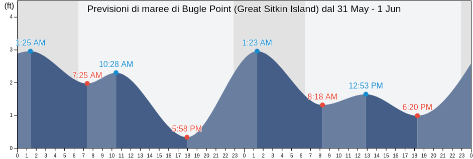 Maree di Bugle Point (Great Sitkin Island), Aleutians West Census Area, Alaska, United States