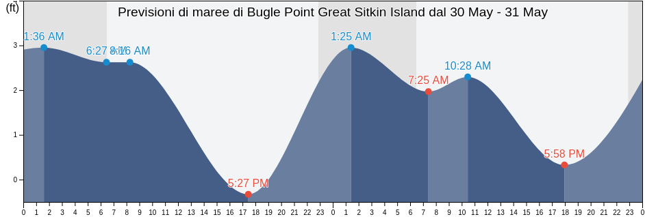 Maree di Bugle Point Great Sitkin Island, Aleutians West Census Area, Alaska, United States