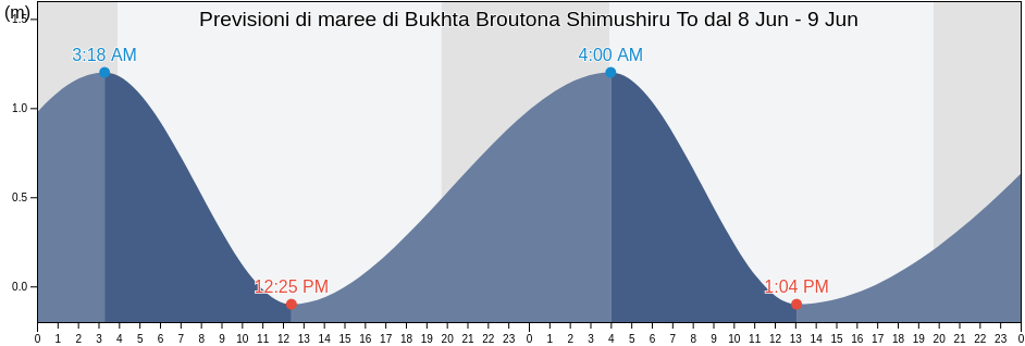 Maree di Bukhta Broutona Shimushiru To, Kurilsky District, Sakhalin Oblast, Russia