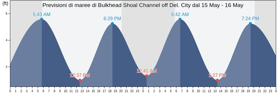 Maree di Bulkhead Shoal Channel off Del. City, New Castle County, Delaware, United States