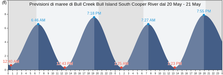 Maree di Bull Creek Bull Island South Cooper River, Beaufort County, South Carolina, United States