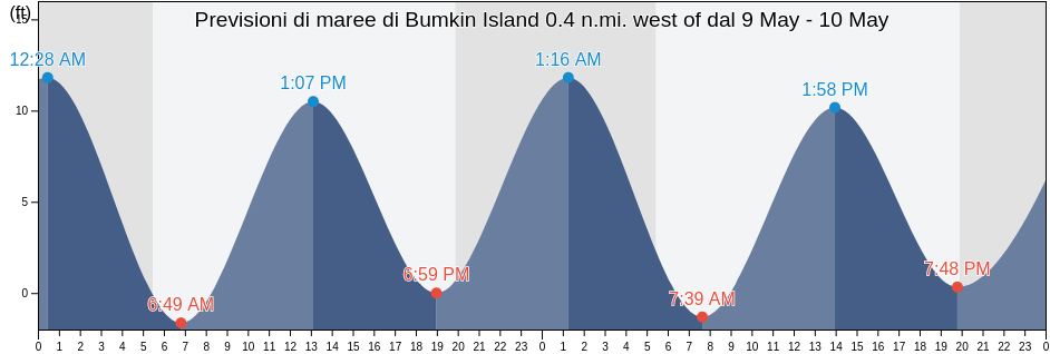 Maree di Bumkin Island 0.4 n.mi. west of, Suffolk County, Massachusetts, United States