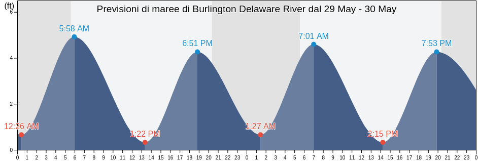 Maree di Burlington Delaware River, Philadelphia County, Pennsylvania, United States