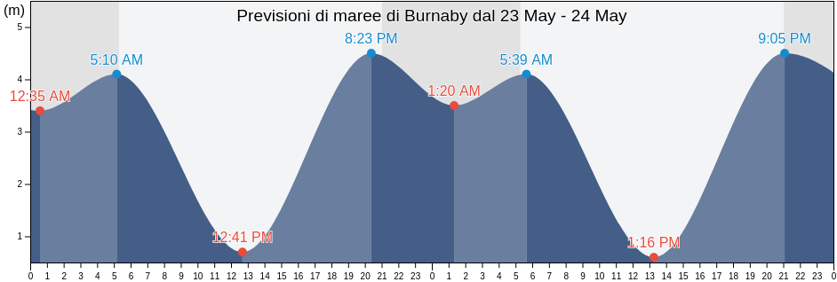 Maree di Burnaby, Metro Vancouver Regional District, British Columbia, Canada