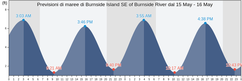 Maree di Burnside Island SE of Burnside River, Chatham County, Georgia, United States