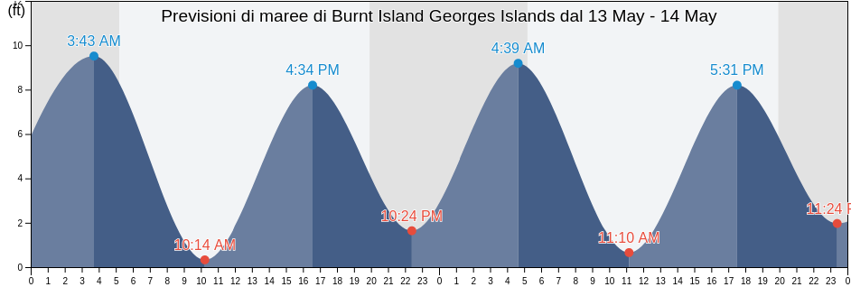 Maree di Burnt Island Georges Islands, Lincoln County, Maine, United States