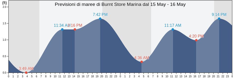 Maree di Burnt Store Marina, Lee County, Florida, United States