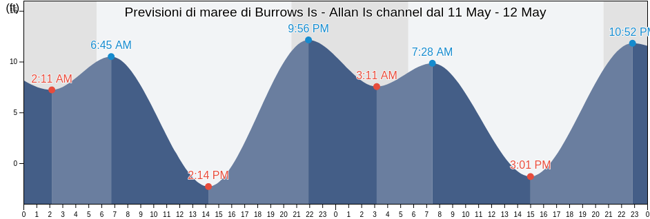 Maree di Burrows Is - Allan Is channel, Kitsap County, Washington, United States