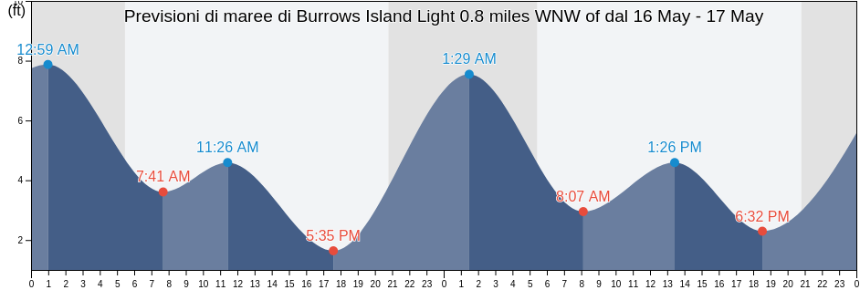 Maree di Burrows Island Light 0.8 miles WNW of, San Juan County, Washington, United States