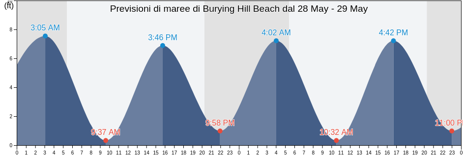 Maree di Burying Hill Beach, Fairfield County, Connecticut, United States