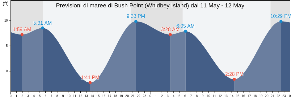 Maree di Bush Point (Whidbey Island), Island County, Washington, United States