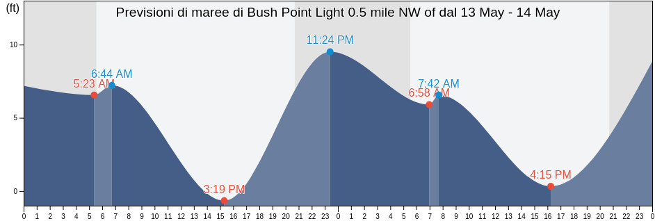 Maree di Bush Point Light 0.5 mile NW of, Island County, Washington, United States