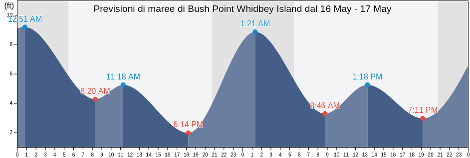 Maree di Bush Point Whidbey Island, Island County, Washington, United States