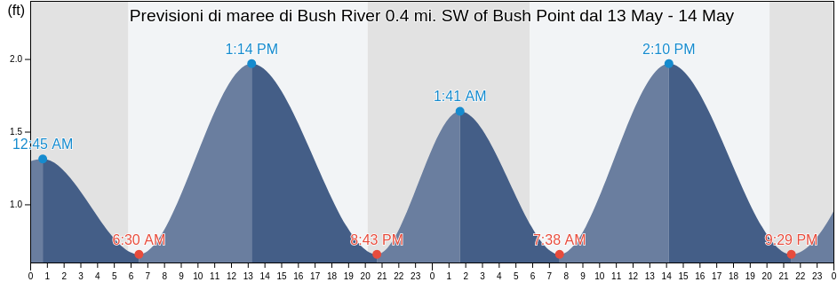 Maree di Bush River 0.4 mi. SW of Bush Point, Kent County, Maryland, United States