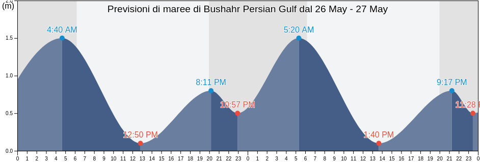 Maree di Bushahr Persian Gulf, Deylam, Bushehr, Iran