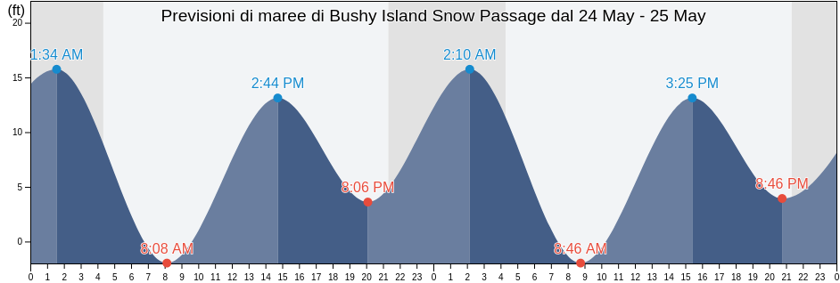Maree di Bushy Island Snow Passage, City and Borough of Wrangell, Alaska, United States