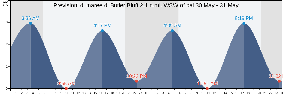 Maree di Butler Bluff 2.1 n.mi. WSW of, Northampton County, Virginia, United States