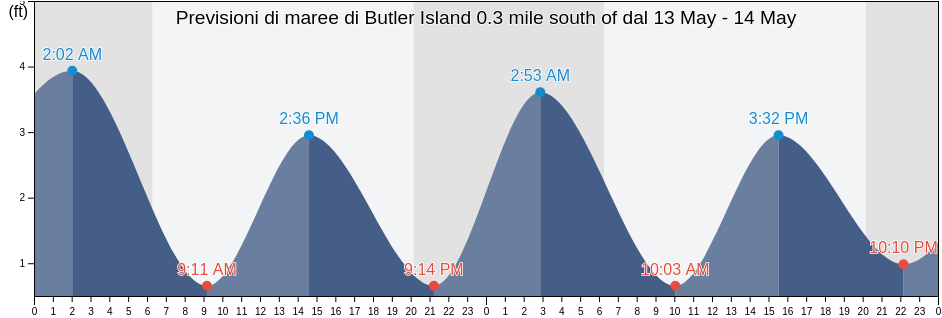 Maree di Butler Island 0.3 mile south of, Georgetown County, South Carolina, United States