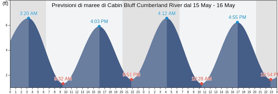 Maree di Cabin Bluff Cumberland River, Camden County, Georgia, United States