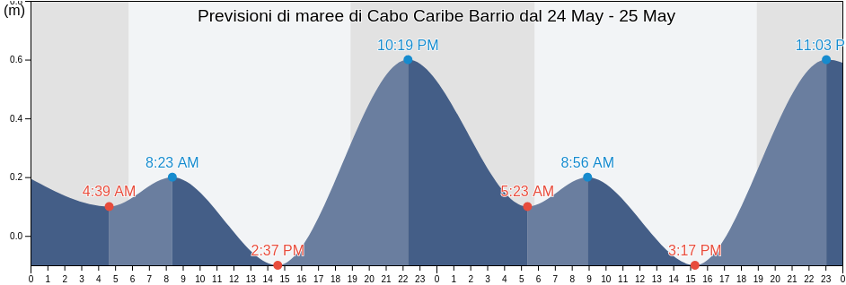 Maree di Cabo Caribe Barrio, Vega Baja, Puerto Rico