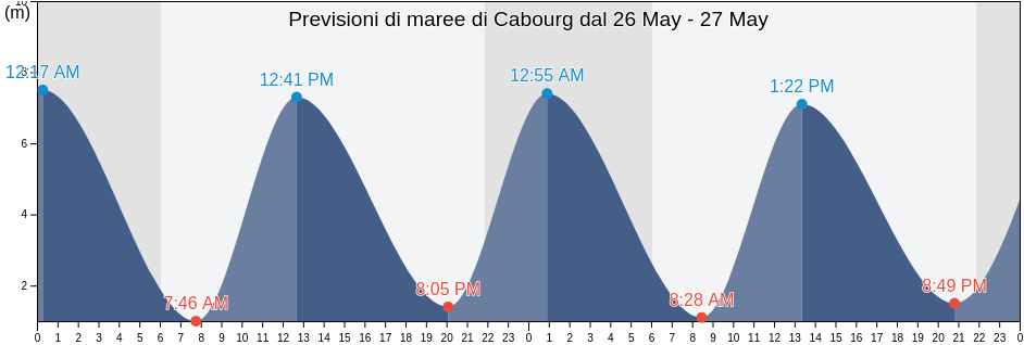 Maree di Cabourg, Calvados, Normandy, France