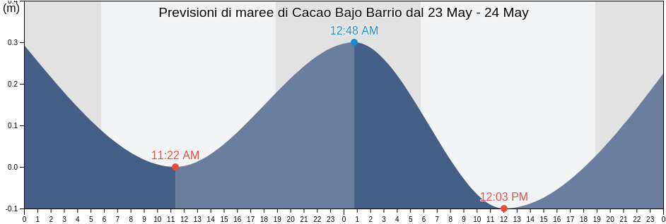 Maree di Cacao Bajo Barrio, Patillas, Puerto Rico