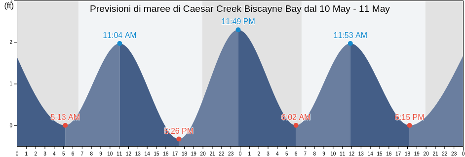 Maree di Caesar Creek Biscayne Bay, Miami-Dade County, Florida, United States