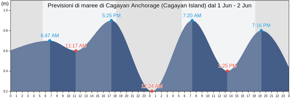 Maree di Cagayan Anchorage (Cagayan Island), Province of Guimaras, Western Visayas, Philippines