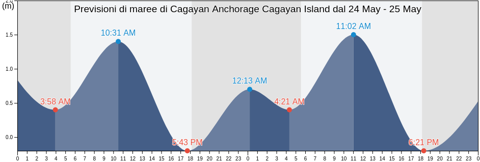 Maree di Cagayan Anchorage Cagayan Island, Province of Guimaras, Western Visayas, Philippines