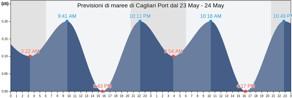 Maree di Cagliari Port, Provincia di Cagliari, Sardinia, Italy