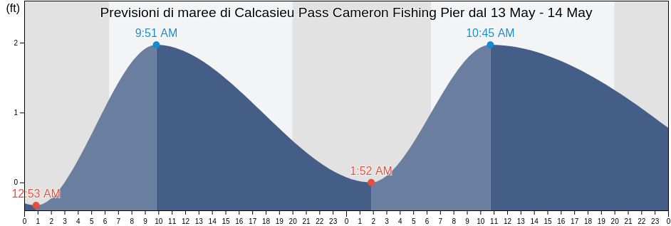 Maree di Calcasieu Pass Cameron Fishing Pier, Cameron Parish, Louisiana, United States