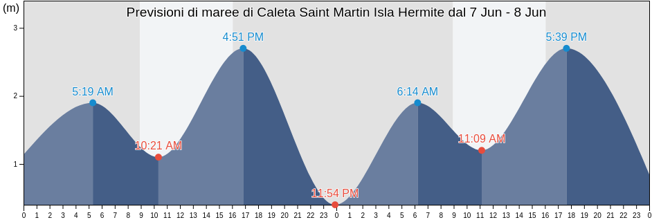 Maree di Caleta Saint Martin Isla Hermite, Departamento de Ushuaia, Tierra del Fuego, Argentina